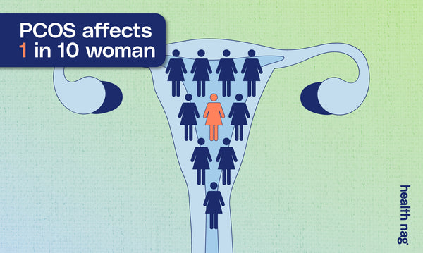 PCOS affects 1 in 10 woman.